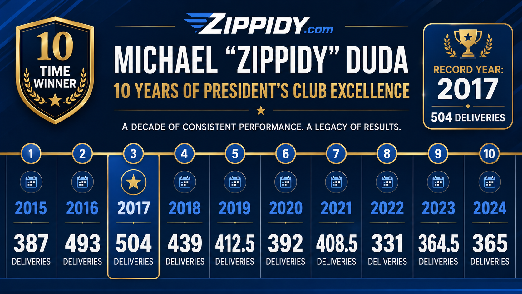 Michael Zippidy Duda 10 years of President's Club timeline